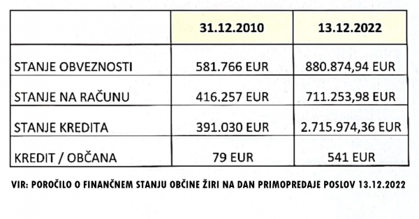 FINANČNO STANJE OBČINE ŽIRI