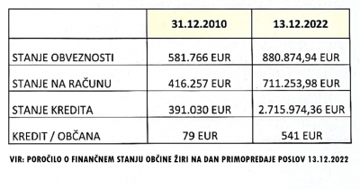 FINANČNO STANJE OBČINE ŽIRI